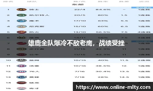 雄鹿全队爆冷不敌老鹰，战绩受挫